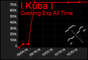 Total Graph of I Kuba I