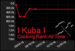 Total Graph of I Kuba I