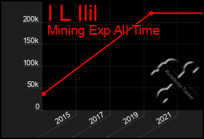 Total Graph of I L Ilil