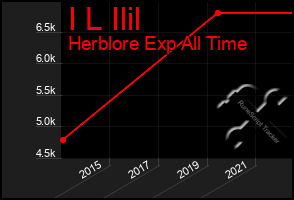 Total Graph of I L Ilil