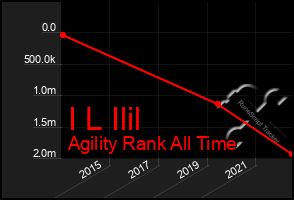 Total Graph of I L Ilil