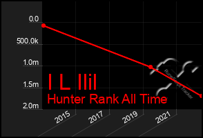 Total Graph of I L Ilil