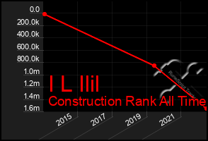 Total Graph of I L Ilil