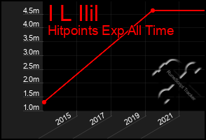 Total Graph of I L Ilil