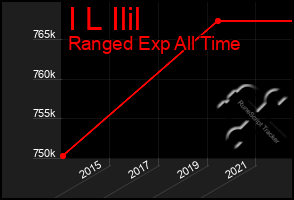 Total Graph of I L Ilil