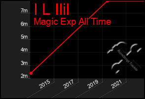 Total Graph of I L Ilil