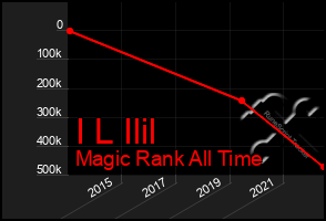 Total Graph of I L Ilil