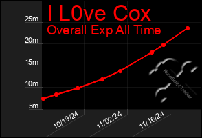 Total Graph of I L0ve Cox