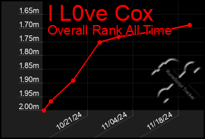 Total Graph of I L0ve Cox