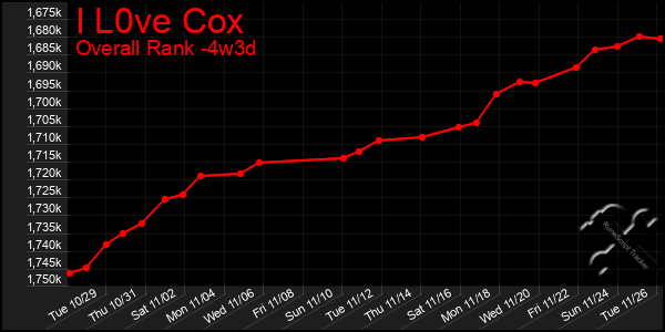 Last 31 Days Graph of I L0ve Cox