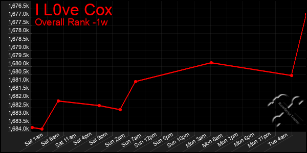 1 Week Graph of I L0ve Cox