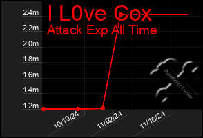 Total Graph of I L0ve Cox