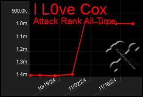 Total Graph of I L0ve Cox