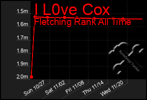 Total Graph of I L0ve Cox