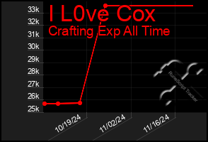 Total Graph of I L0ve Cox