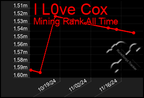 Total Graph of I L0ve Cox