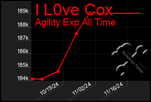 Total Graph of I L0ve Cox