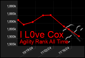 Total Graph of I L0ve Cox