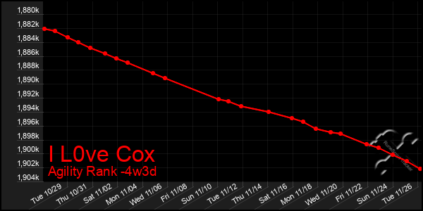 Last 31 Days Graph of I L0ve Cox