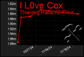 Total Graph of I L0ve Cox