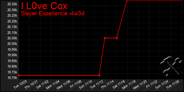 Last 31 Days Graph of I L0ve Cox