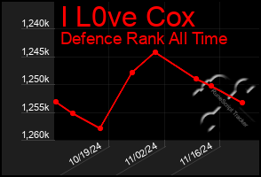 Total Graph of I L0ve Cox