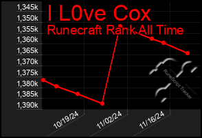 Total Graph of I L0ve Cox