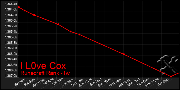 Last 7 Days Graph of I L0ve Cox