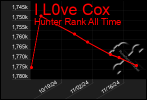 Total Graph of I L0ve Cox