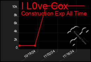 Total Graph of I L0ve Cox