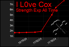 Total Graph of I L0ve Cox