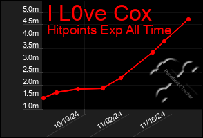 Total Graph of I L0ve Cox