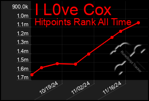 Total Graph of I L0ve Cox