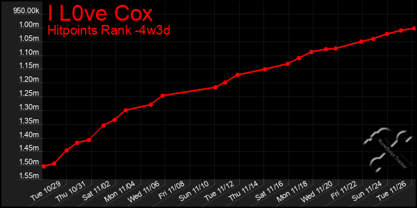 Last 31 Days Graph of I L0ve Cox