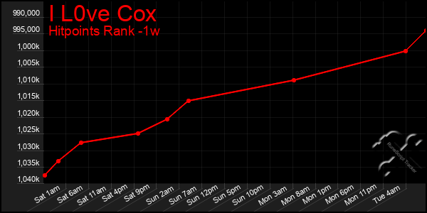 Last 7 Days Graph of I L0ve Cox