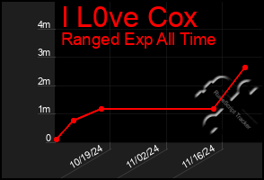 Total Graph of I L0ve Cox