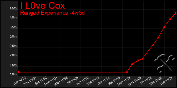 Last 31 Days Graph of I L0ve Cox