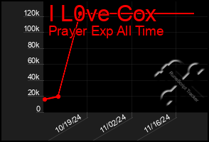 Total Graph of I L0ve Cox