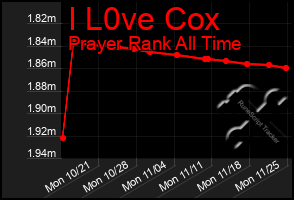 Total Graph of I L0ve Cox