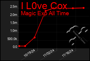 Total Graph of I L0ve Cox