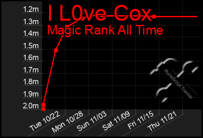 Total Graph of I L0ve Cox