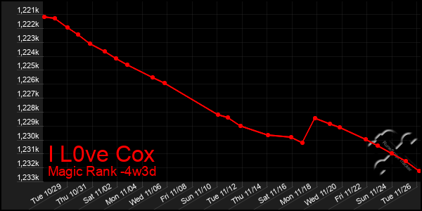 Last 31 Days Graph of I L0ve Cox