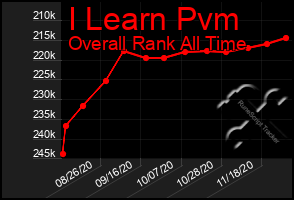 Total Graph of I Learn Pvm