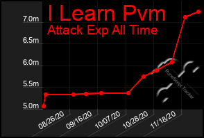 Total Graph of I Learn Pvm