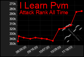 Total Graph of I Learn Pvm