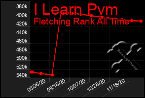 Total Graph of I Learn Pvm