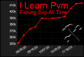 Total Graph of I Learn Pvm