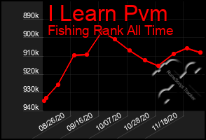 Total Graph of I Learn Pvm