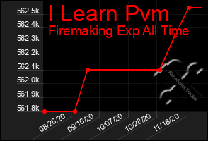 Total Graph of I Learn Pvm