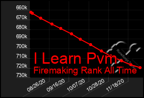 Total Graph of I Learn Pvm